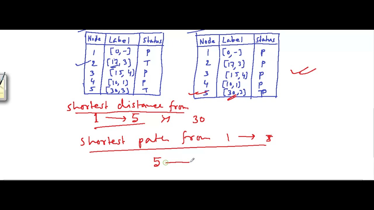 Dijkstra's algorithm discussion with suitable example - YouTube