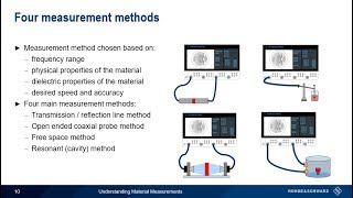 Understanding Material Measurements