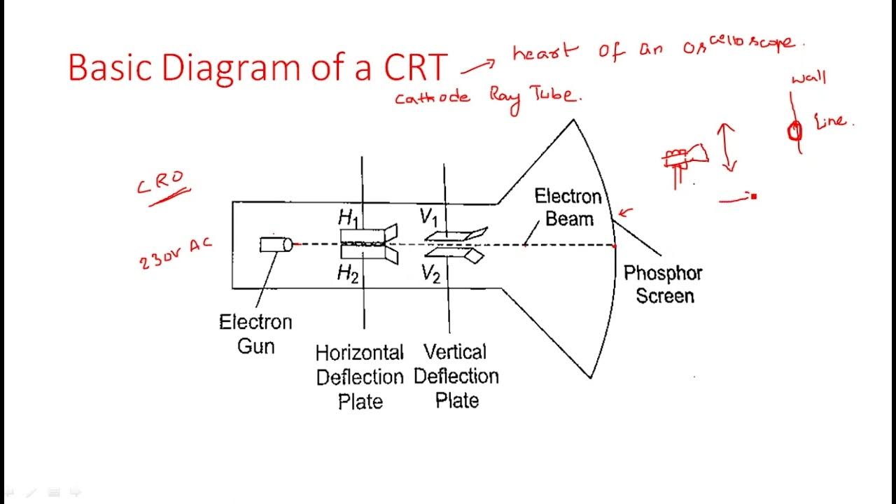 Cathode Ray Tube (CRT) Oscilloscopes Electrical Instruments ( EIM