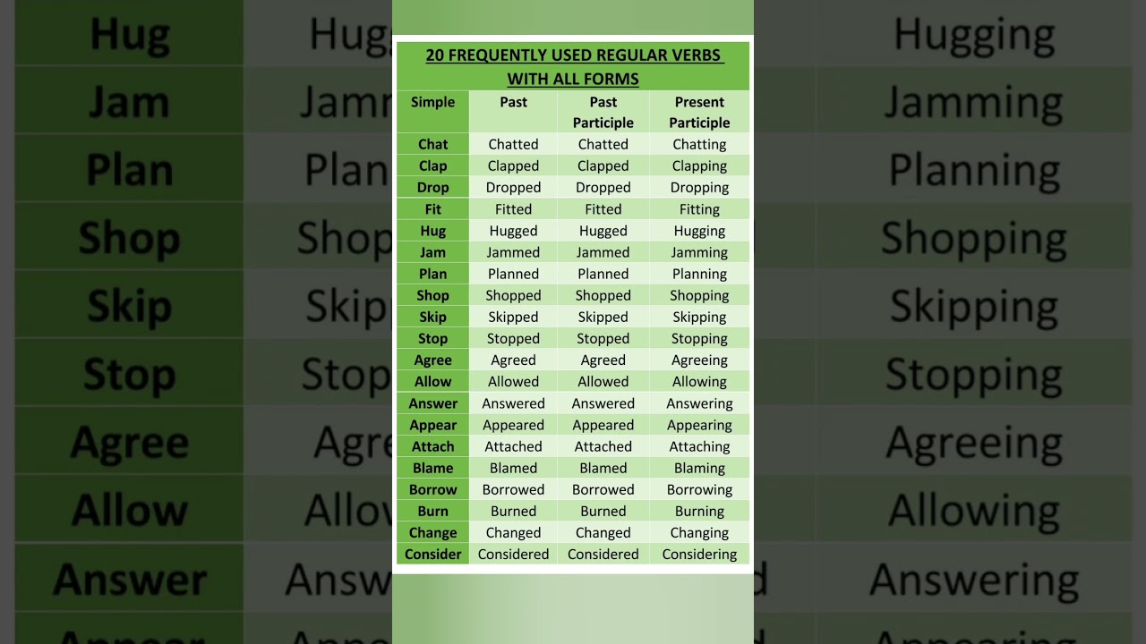 Forms of Verb. Common Regular Verbs. Vocabulary. English Grammar. English Lesson. Learn English
