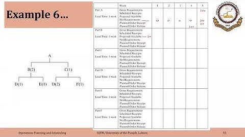 02_04_P8 Materials Requirements Planning With Multiple Level BOM:   Example 1