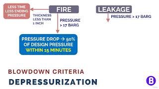 3 Depressurization Timing Criteria