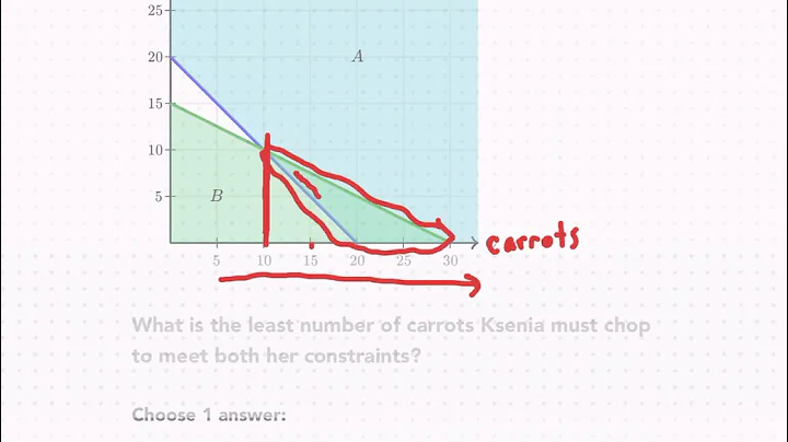 Khan Academy Tutorial: systems of inequalities word problems