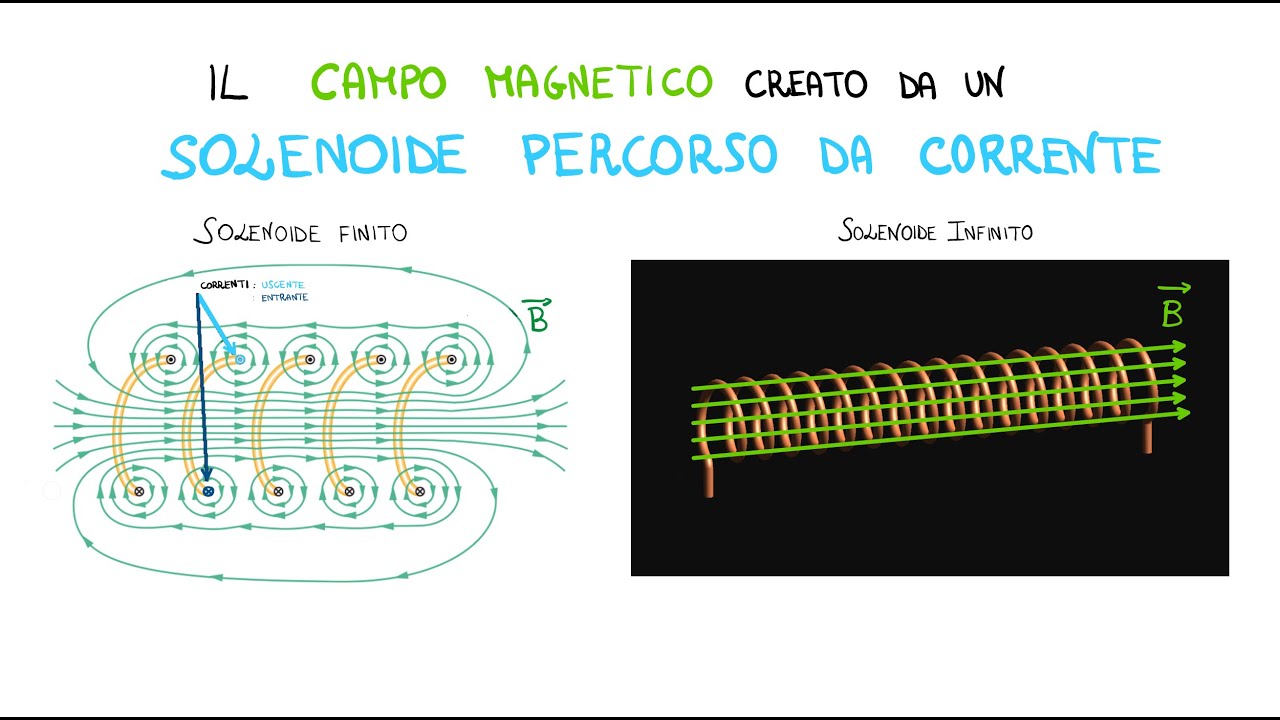 Campo generato da un Solenoide percorso da Corrente YouTube Campo generato da un Solenoide percorso da Corrente YouTube