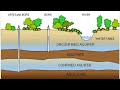 Divisions or Zones of Subsurface Water and Aquifer, Aquitard, Definitions by Dr. K Lakshmi Prasad