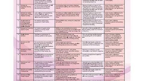 ME310 PR310 EE210 MANAGEMENT 12 VARIOUS LOAN SCHEMES GOVIND NARAYAIN PAREEK GPCAJMER