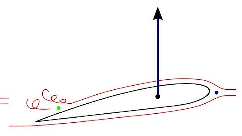 [Aero Fundamentals #5] Lift Coefficient Explained