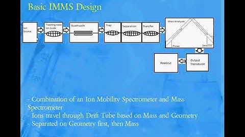 7-5 Ion Mobility Mass Spectrometry