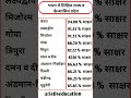🔥भारत में शिक्षित राज्य व केंद्रशासित प्रदेश❓Educated States and UT in india #gk #shortsvideo #rpfgk