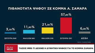 Tάσεις MRB: Τι δείχνει η δυνητική ψήφος για το κόμμα Σαμαρά