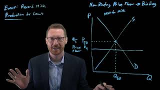 Non-Binding to Binding Price Floor - Principles of Microeconomics - Mankiw Chapter 6