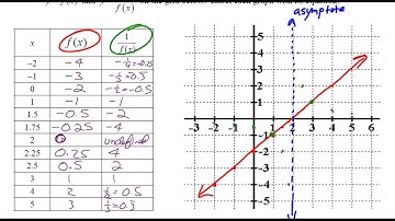 Reciprocal of a Function Part 1