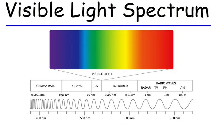 Visible Light Spectrum & Electromagnetic Radiation