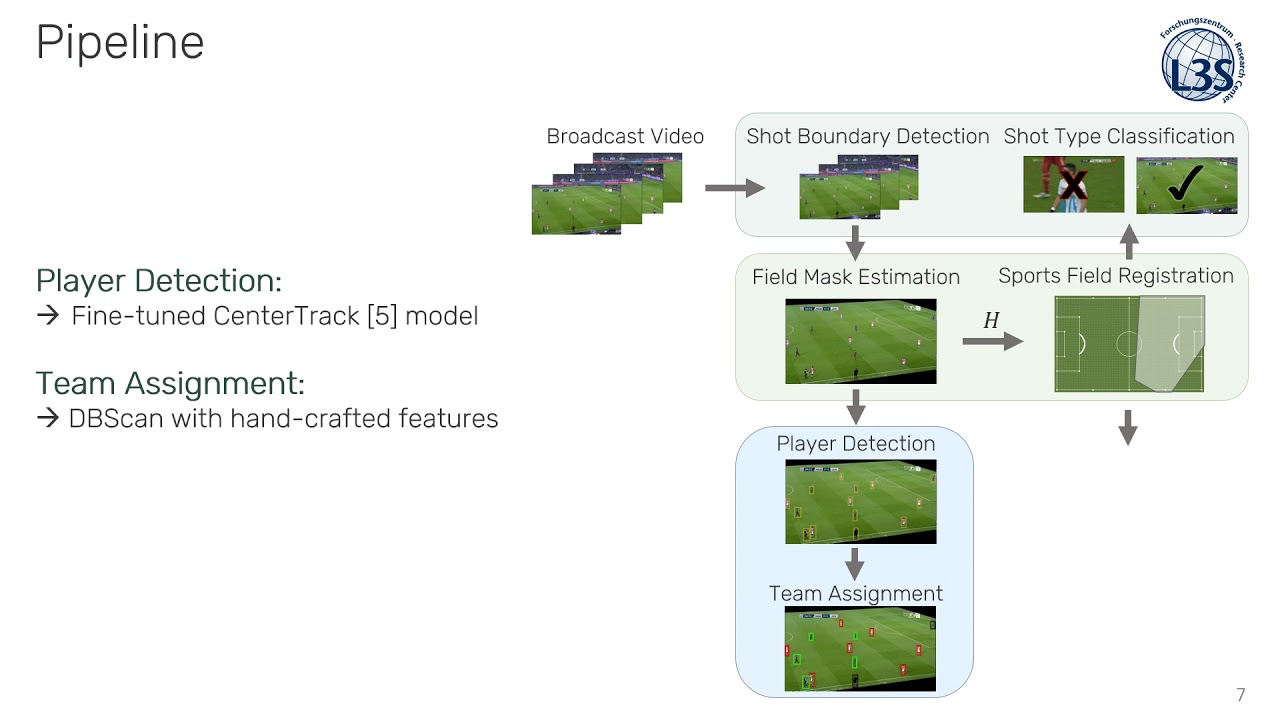 Soccer Player Data (How To)  C# Streams and Data Processing