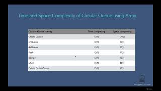 17 - Queue 010 Time And Space Complexity Of Circular Queue Using Array