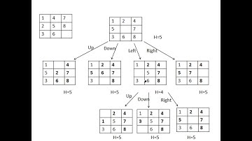 Lecture 15: Artificial intelligence: Hill climbing with 8 puzzle problem Weaknesses and solution