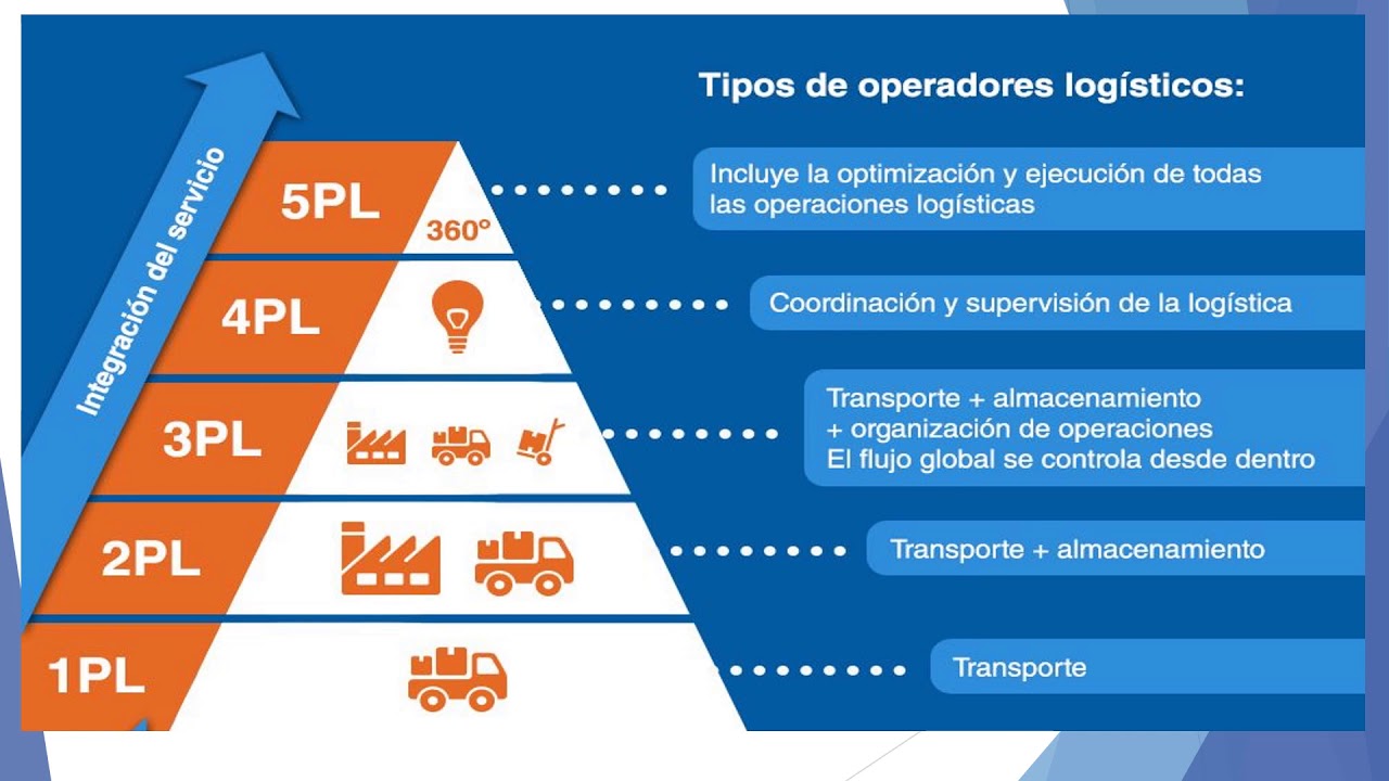 Уровень пл. Pl провайдеры в логистике. 5pl логистика это. Pl уровни в логистике. 3 Pl 4 pl 5 pl.