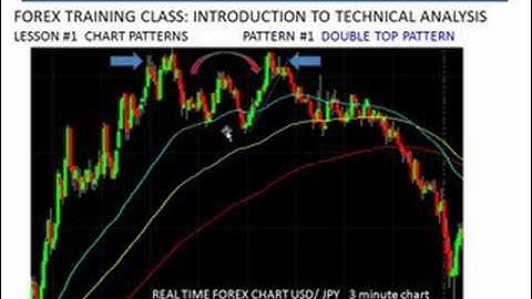 Forex Trading |Class #20  Double Top & Bottom | FXReturn.com
