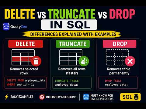 DELETE vs TRUNCATE vs DROP in SQL | SQL Interview Questions Explained 🔥