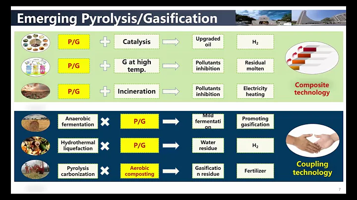 Gasification: A Crucial Technology for the Energy Transition. A Global Perspective