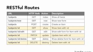 111 RoR REST RESTful routes restfulroutes