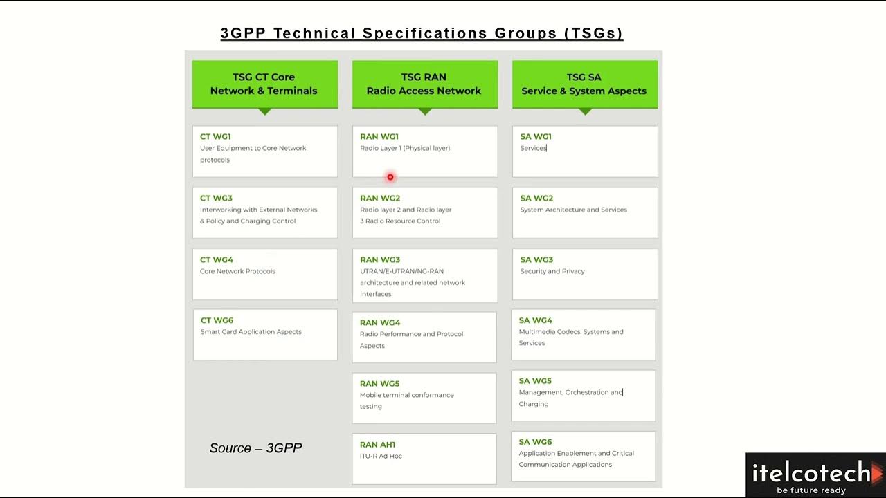 3gpp technical specifications groups tsgs youtube