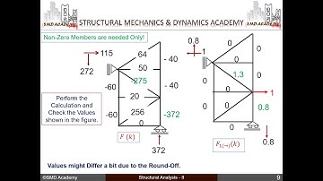 [Lec 3: Structural Analysis - II] Calculation of Deflection of Trusses by using VWM [Problems]
