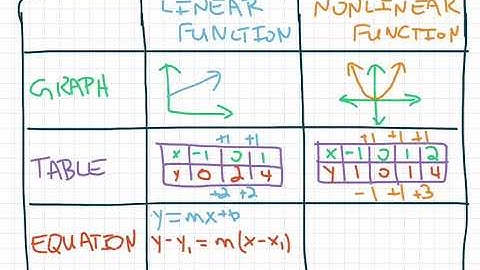 8th Grade Go Math Module 6 Lesson 2b: Describing Functions (Determining if a Function is Linear)