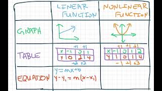 8th Grade Go Math Module 6 Lesson 2b: Describing Functions (Determining if a Function is Linear) Wealth