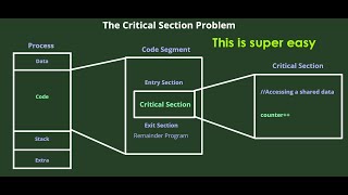 The Critical Section Problem is super easy | Easy Example | Operating Systems | Saqlain Amin