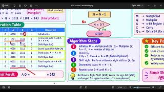 ADD and SHIFT MULTIPLIER