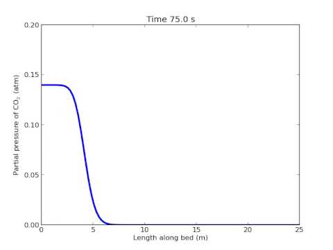Breakthrough curve for adsorbent bed p(x,t)