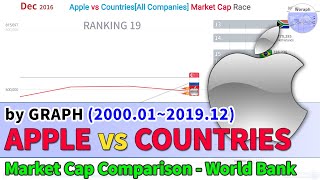 Apple vs Countries[All Companies] Market Cap Race (2000.01~2019.12)