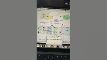 Secure Telecom Network Project | Cisco Networking Projects with Documentation