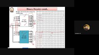 Implementation of SOP and POS functions by using Decoder.
