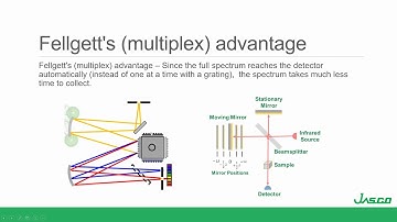FTIR Theory, Instrumentation, and Techniques Webinar
