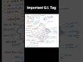 Important G.I. Tags for Government exams #staticgk