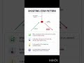 Shooting Star Pattern...#shorts #stockmarket #trading #chartpatterns #@R2_investor #stocks