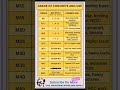 Grade of Concrete and their Use #civil #civilconcepts #civilbasicknowledge #concretegrade #mixratio