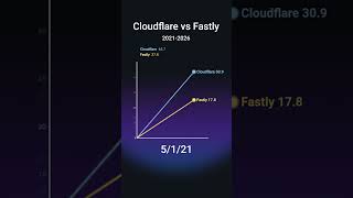 Cloudflare vs Fastly — Edge Computing Race