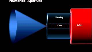 Numerical Aperture