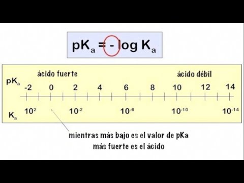 Video: ¿Cuál es el significado del valor pKa?