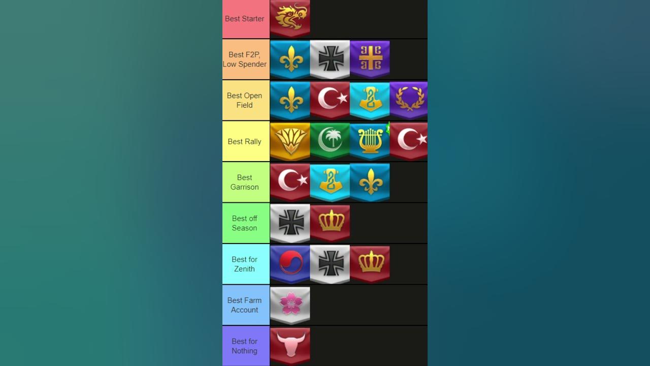Best Civilization Tier list | Rise of Kingdoms