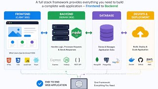 Full Stack Frameworks