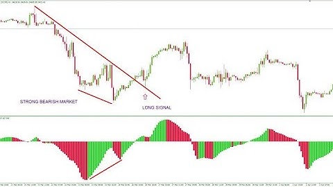 Divergence with Awesome Oscillator indicator