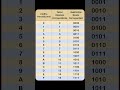 Comprendre les systèmes de numération : décimal, binaire, octal et hexadécimal expliqués simplement