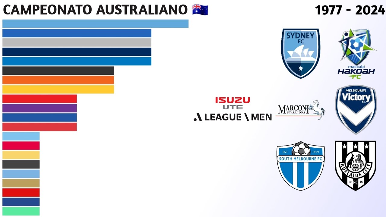 Campeões da A-League Men (1977 - 2024) | Campeonato Australiano 🇦🇺