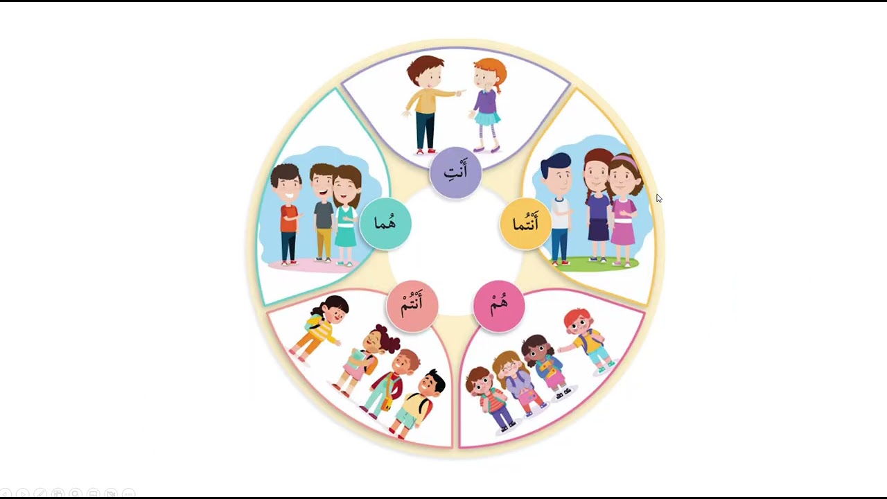 محاكاة نمط إسناد الفعل المضارع إلى الضمائر /الصف الرابع /الوحدة الثامنة