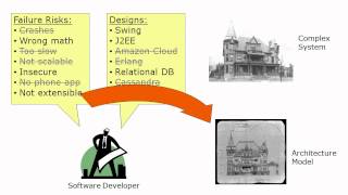 What is Software Architecture?