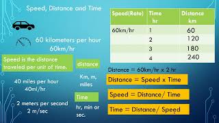 Calculating  the Speed, Distance and Time // Grade 6 Mathematics